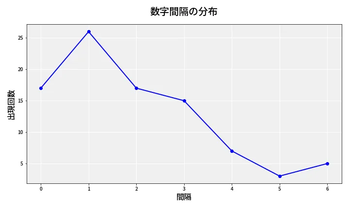 第6855回 ナンバーズ4 数字間隔分析