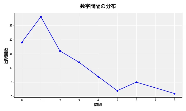 第6857回 ナンバーズ4 数字間隔分析