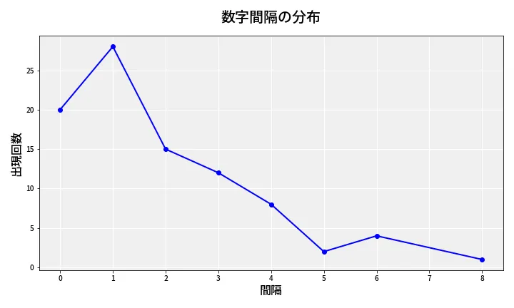 第6859回 ナンバーズ4 数字間隔分析