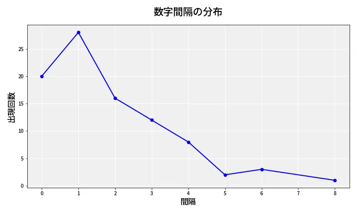 第6860回 ナンバーズ4 数字間隔分析