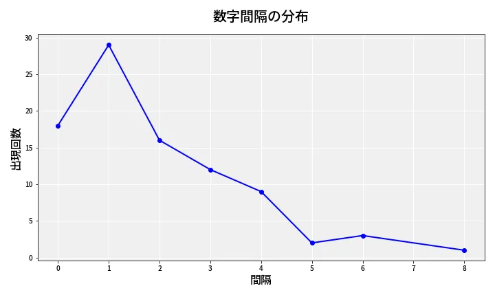 第6861回 ナンバーズ4 数字間隔分析