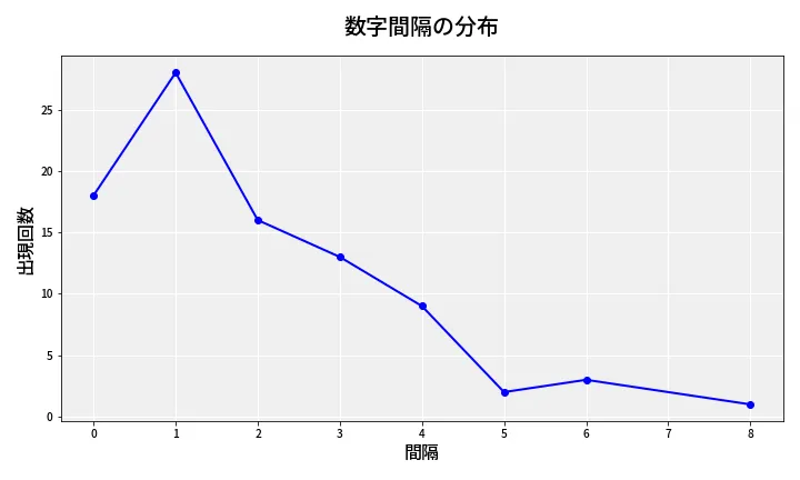 第6862回 ナンバーズ4 数字間隔分析