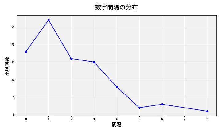 第6863回 ナンバーズ4 数字間隔分析