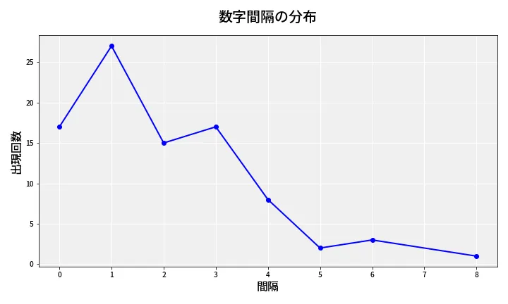 第6864回 ナンバーズ4 数字間隔分析