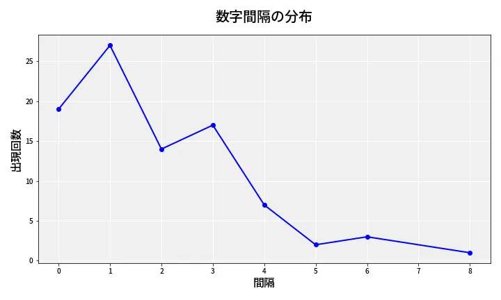 第6865回 ナンバーズ4 数字間隔分析