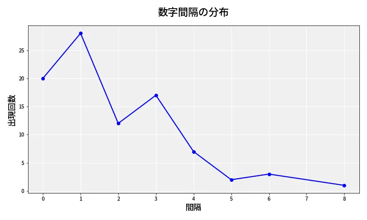 第6866回 ナンバーズ4 数字間隔分析