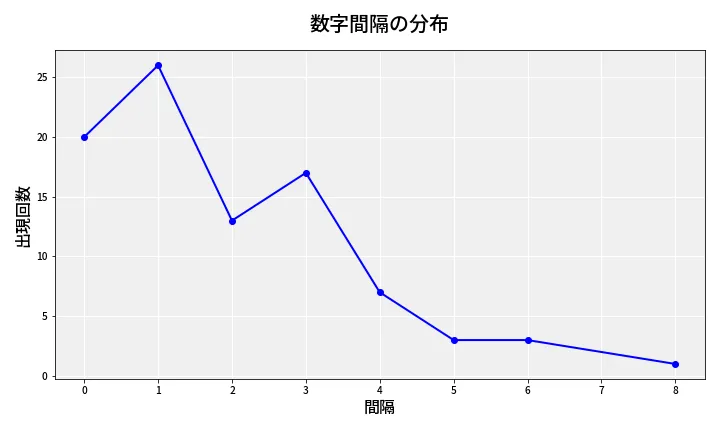 第6867回 ナンバーズ4 数字間隔分析