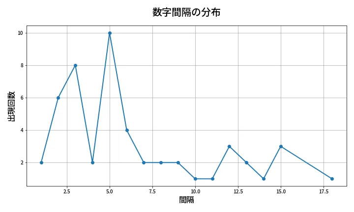 第2049回 ロト6 数字間隔分析