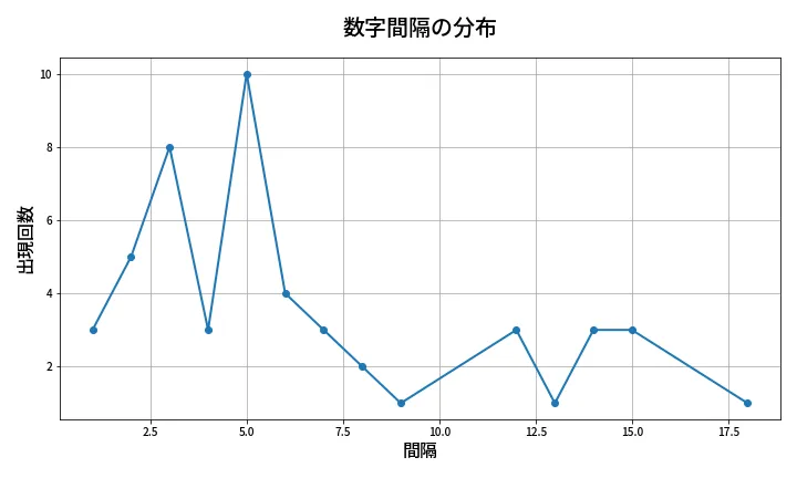 第2051回 ロト6 数字間隔分析
