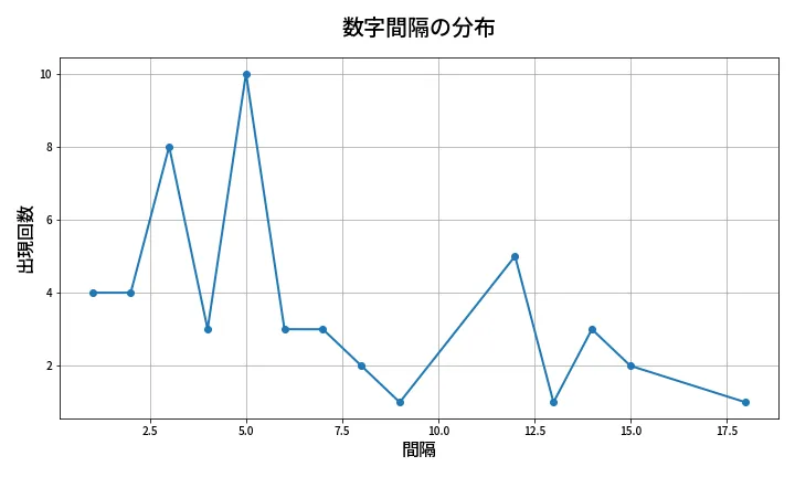 第2052回 ロト6 数字間隔分析