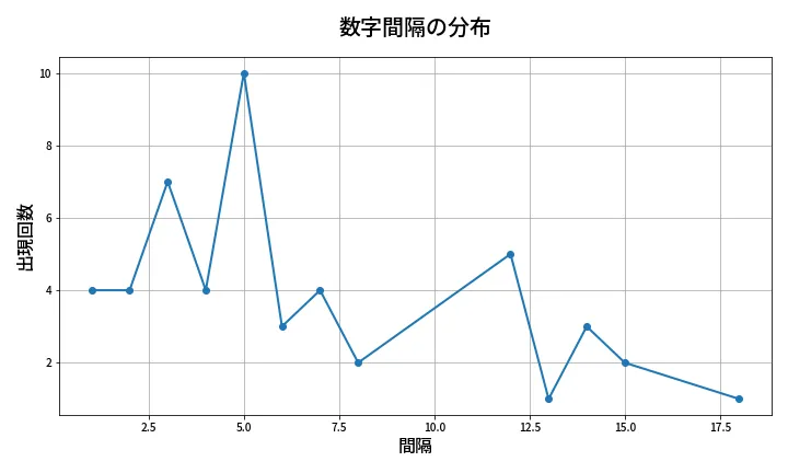 第2053回 ロト6 数字間隔分析