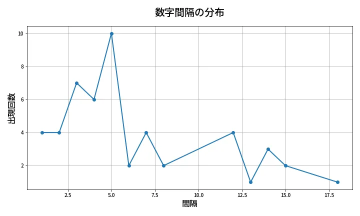 第2054回 ロト6 数字間隔分析