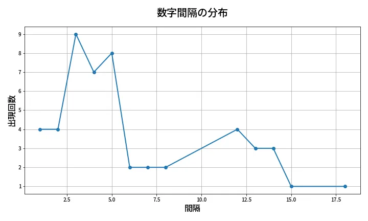 第2055回 ロト6 数字間隔分析