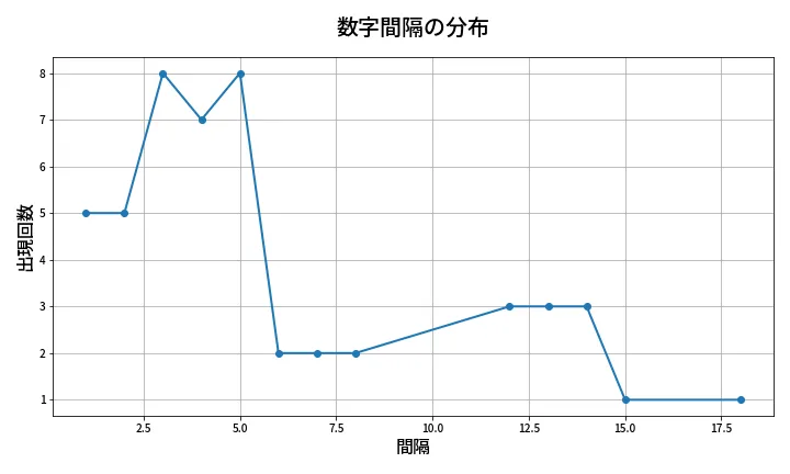 第2056回 ロト6 数字間隔分析