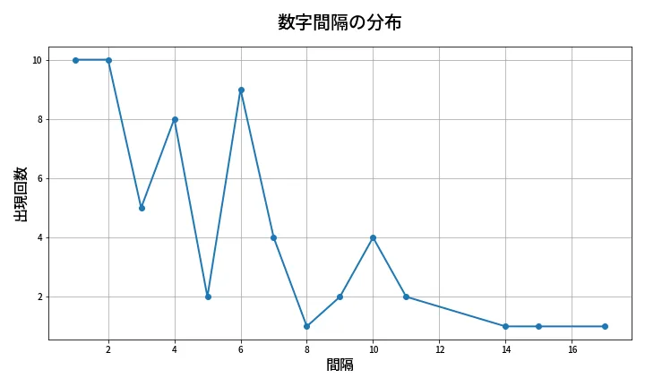 第652回 ロト7 数字間隔分析