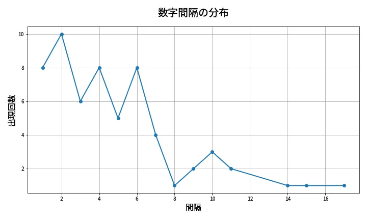 第653回 ロト7 数字間隔分析