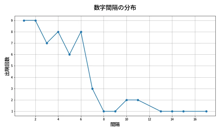 第654回 ロト7 数字間隔分析