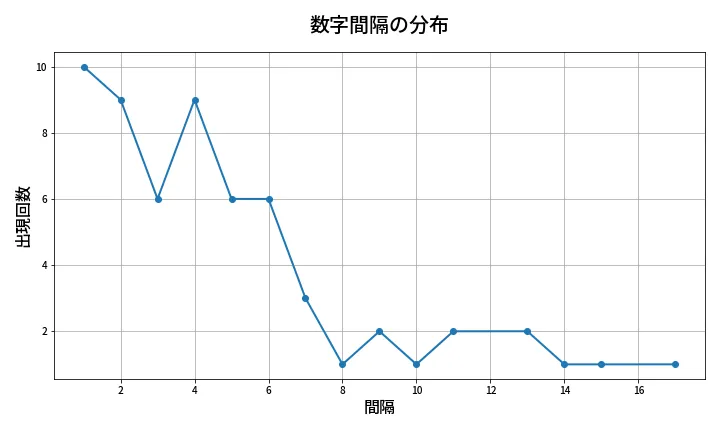 第655回 ロト7 数字間隔分析