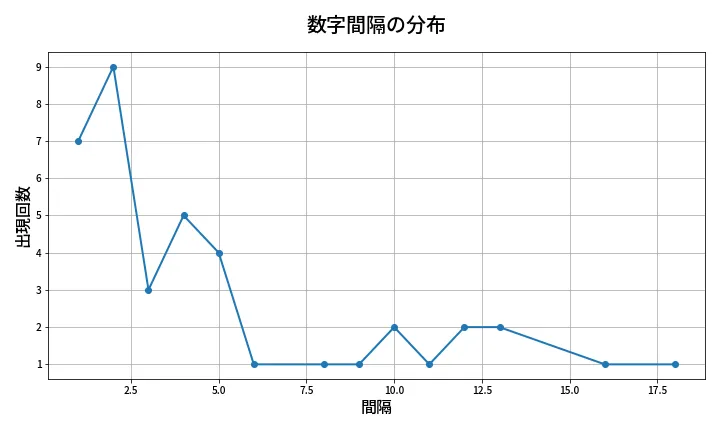 第1360回 ミニロト 数字間隔分析