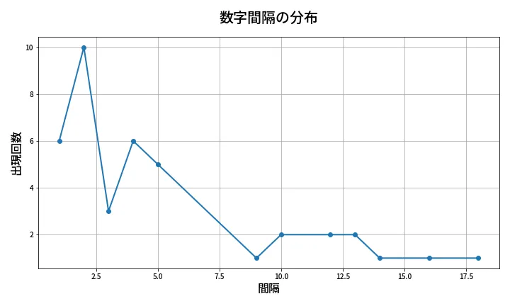 第1361回 ミニロト 数字間隔分析