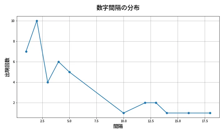 第1362回 ミニロト 数字間隔分析