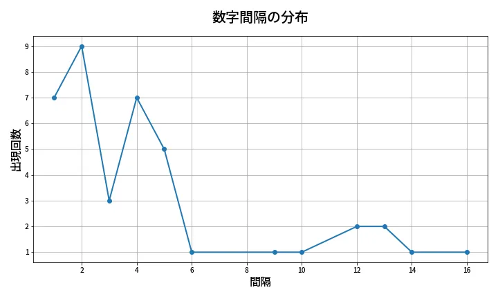 第1363回 ミニロト 数字間隔分析