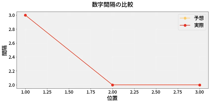 第6848回 ナンバーズ4 数字間隔の分析