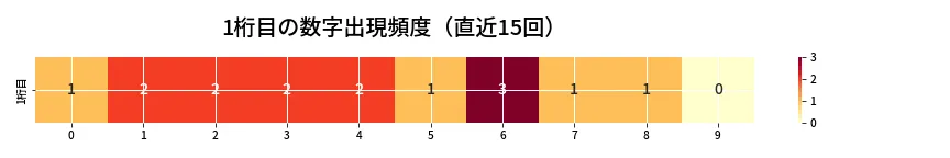 第6849回 ナンバーズ3 1桁目の出現頻度ヒートマップ