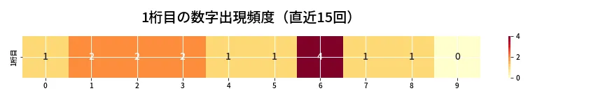 第6852回 ナンバーズ3 1桁目の出現頻度ヒートマップ