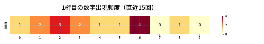 第6853回 ナンバーズ3 1桁目の出現頻度ヒートマップ