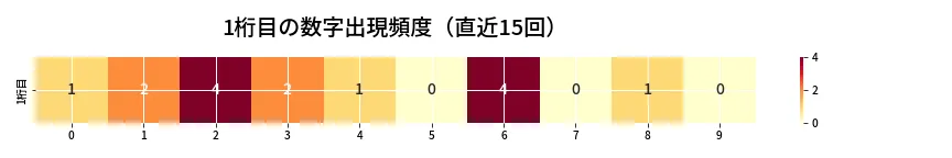 第6854回 ナンバーズ3 1桁目の出現頻度ヒートマップ
