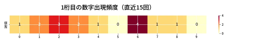 第6855回 ナンバーズ3 1桁目の出現頻度ヒートマップ