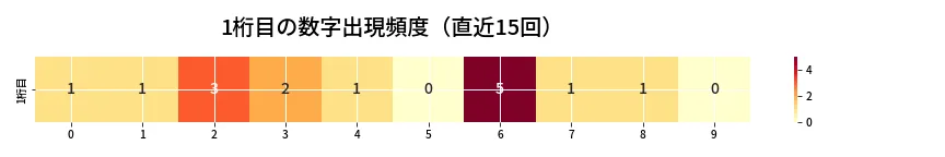 第6856回 ナンバーズ3 1桁目の出現頻度ヒートマップ