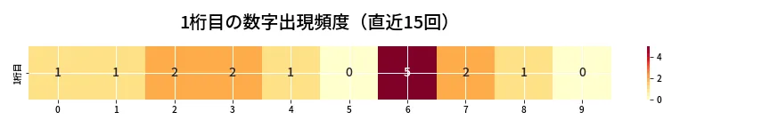 第6857回 ナンバーズ3 1桁目の出現頻度ヒートマップ