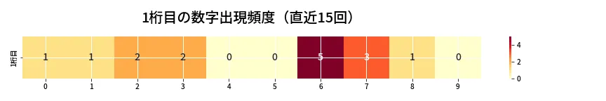 第6858回 ナンバーズ3 1桁目の出現頻度ヒートマップ