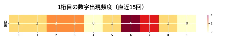 第6859回 ナンバーズ3 1桁目の出現頻度ヒートマップ