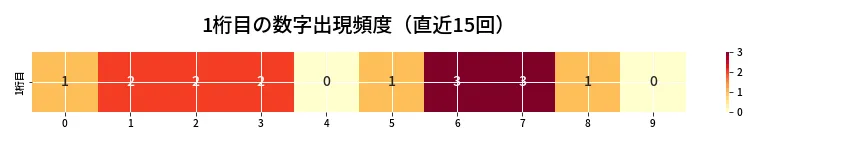 第6860回 ナンバーズ3 1桁目の出現頻度ヒートマップ