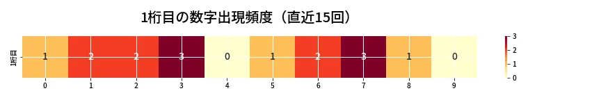 第6861回 ナンバーズ3 1桁目の出現頻度ヒートマップ