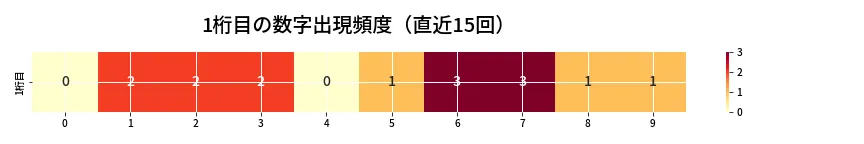 第6864回 ナンバーズ3 1桁目の出現頻度ヒートマップ