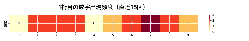 第6865回 ナンバーズ3 1桁目の出現頻度ヒートマップ