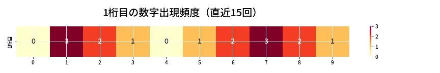 第6866回 ナンバーズ3 1桁目の出現頻度ヒートマップ