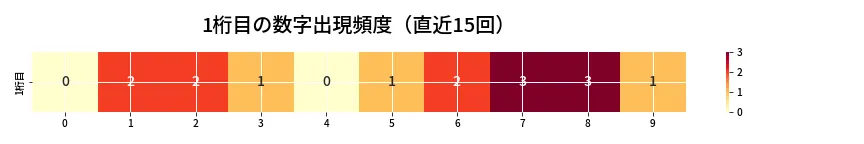 第6867回 ナンバーズ3 1桁目の出現頻度ヒートマップ
