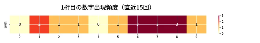 第6868回 ナンバーズ3 1桁目の出現頻度ヒートマップ