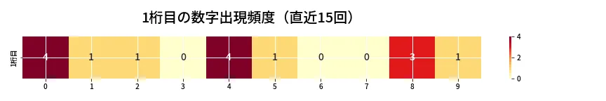 第6849回 ナンバーズ4 1桁目の出現頻度ヒートマップ