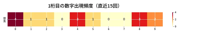 第6850回 ナンバーズ4 1桁目の出現頻度ヒートマップ