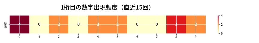 第6852回 ナンバーズ4 1桁目の出現頻度ヒートマップ