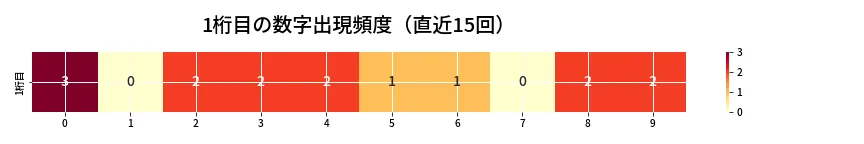 第6856回 ナンバーズ4 1桁目の出現頻度ヒートマップ