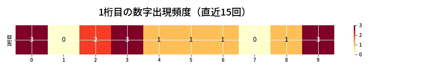 第6858回 ナンバーズ4 1桁目の出現頻度ヒートマップ
