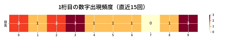 第6859回 ナンバーズ4 1桁目の出現頻度ヒートマップ