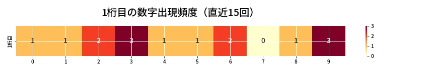 第6860回 ナンバーズ4 1桁目の出現頻度ヒートマップ